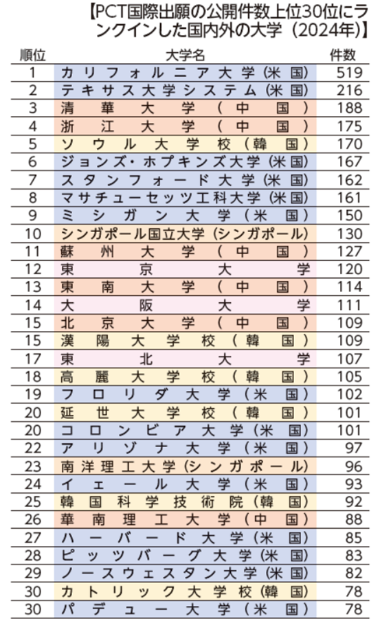 PCT国際出願の公開件数上位30位にランクインした国内外の大学(2024年)